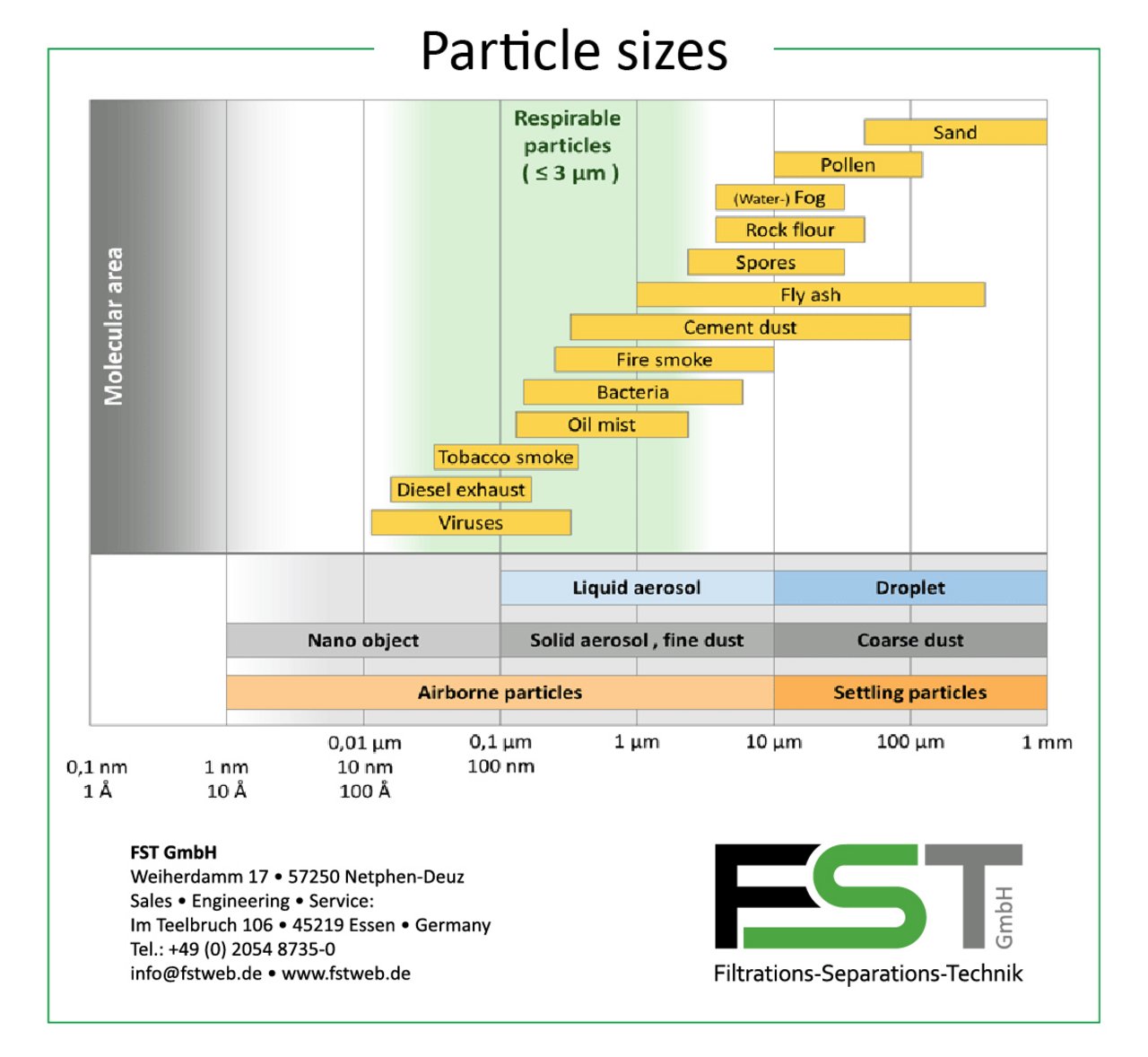 particle sizes
